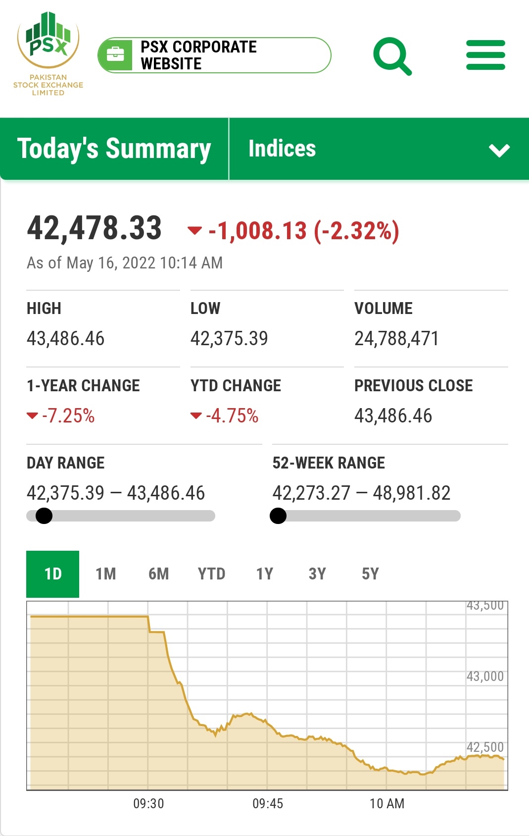 Bloodbath at Pakistan Stock Exchange, dropped by 1000 PTS