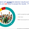 A Survey by IPSOS Pakistan Pulse: Acceptance of the 2024 General Elections Results