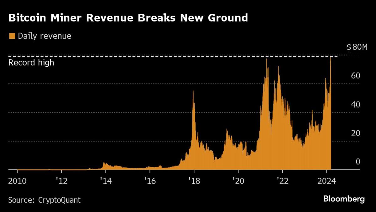 Bitcoin Mining Daily Revenue Hits Record as Token’s Price Surges