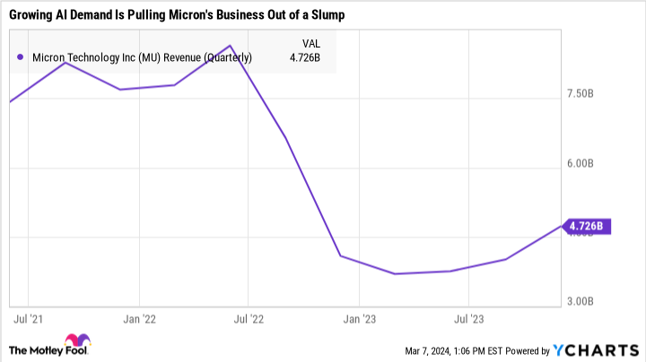 Micron Technology Stock Has 21% Upside, According To 1 Wall Street Analyst