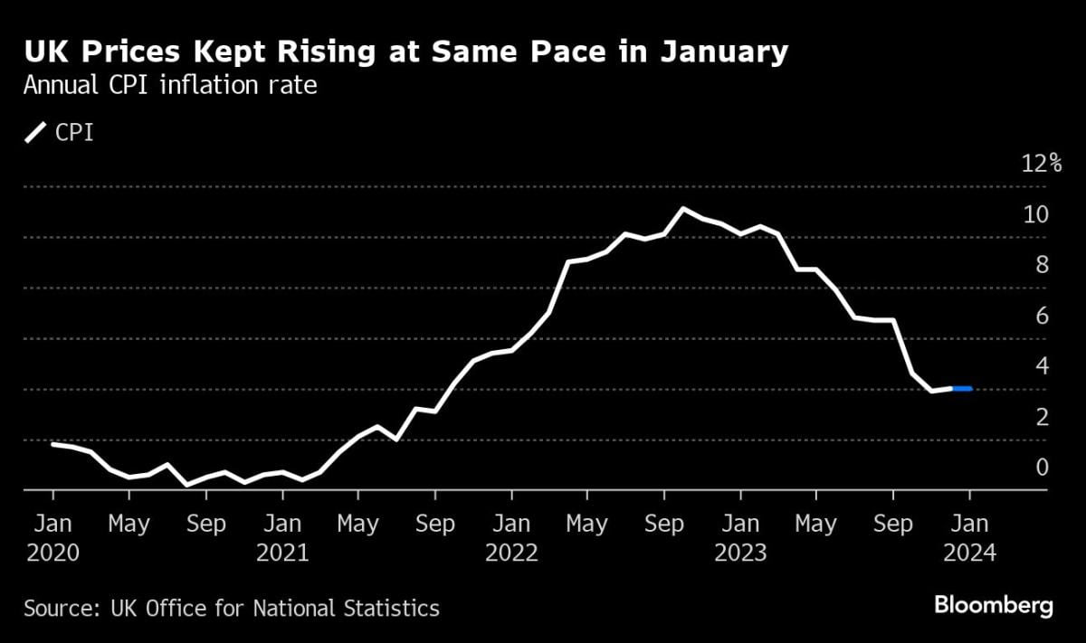 Slow US Inflation Retreat Is Set to Bolster Fed Patience on Rate Cuts