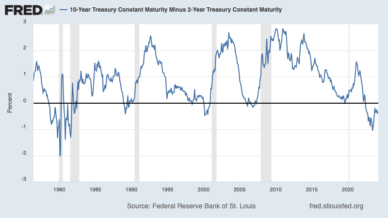 The inverted yield curve and the Leading Economic Index have failed as recession predictors