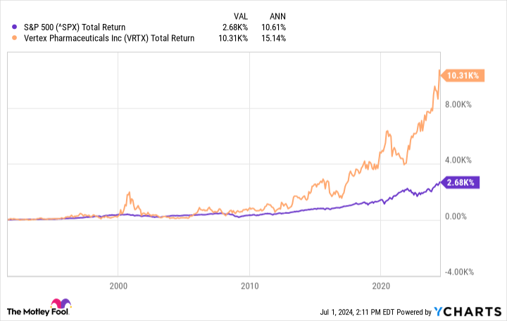 1 Stock That Increased 10,000% in 33 Years to Buy and Hold Forever