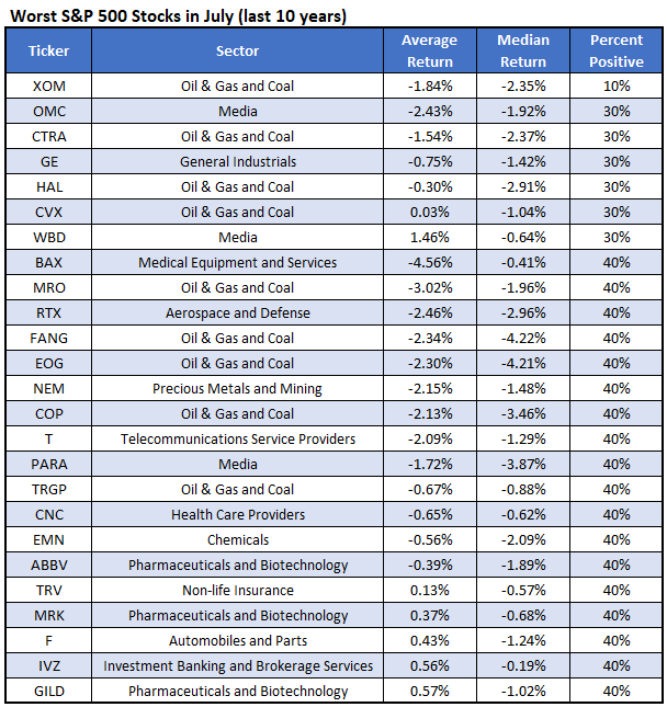 2 Energy Stocks to Avoid in July Amid Oil Rally