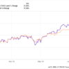 2 Growth Stocks That Are Screaming Buys in 2024 and Beyond