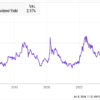 2 Magnificent Stocks to Buy That Are Near 52-Week Lows