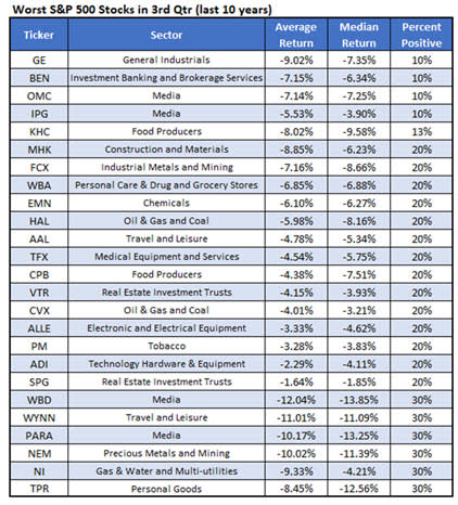 25 Stocks for Traders to Avoid in Q3