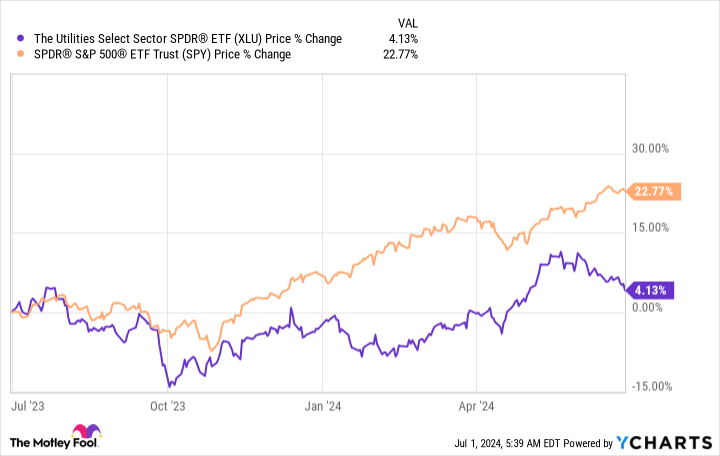 3 Utility Stocks With Attractive Yields to Buy Hand Over Fist in July