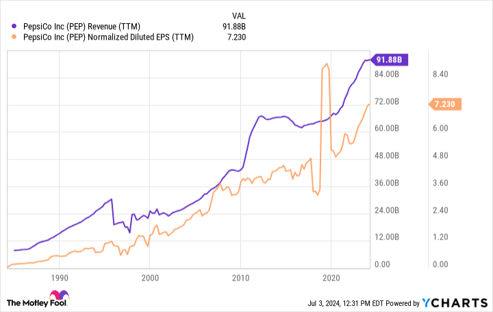 4 Reasons to Buy PepsiCo Stock Like There’s No Tomorrow