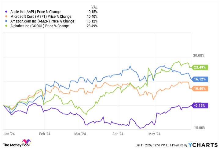 A Bull Market Is Here. 2 Reasons to Buy Apple Stock Like There’s No Tomorrow.