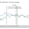 A divergence in the stock market is now the biggest it’s ever been, signaling more vulnerability ahead, economist says