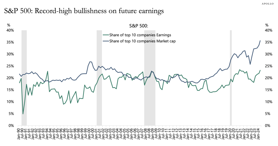 A divergence in the stock market is now the biggest it’s ever been, signaling more vulnerability ahead, economist says