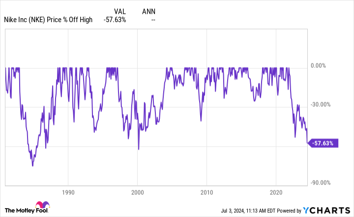 A Once-in-a-Decade Opportunity: 2 Magnificent S&P 500 Dividend Stocks Down 47% and 59% to Buy in the Second Half of 2024