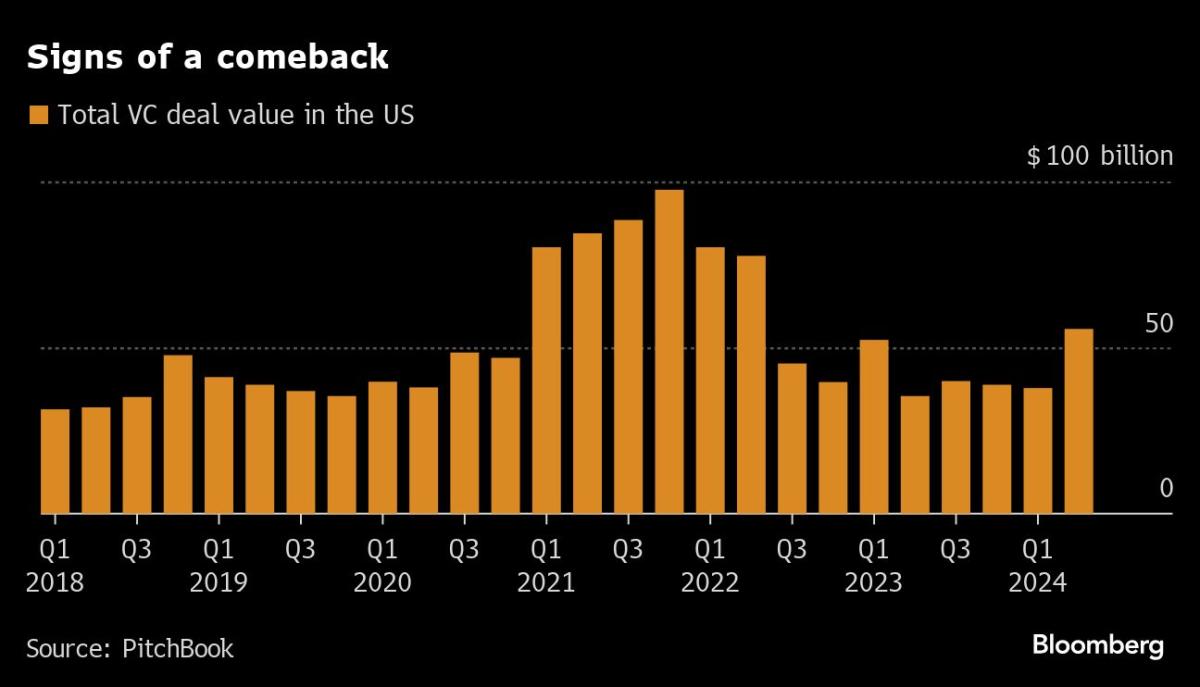 AI Startups Inject Some Life Into VC Dealmaking in the US