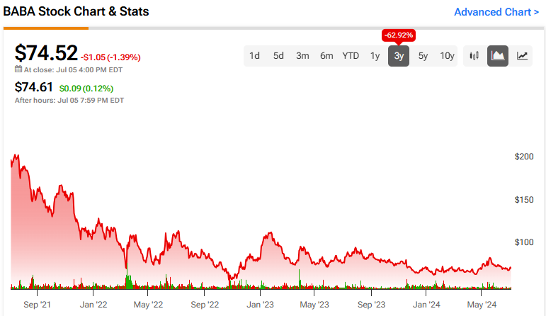 Alibaba Stock (NYSE:BABA): Bullish on Accelerating Growth, Growing Capital Returns