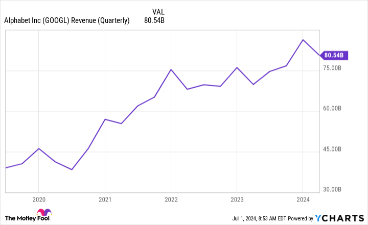 Alphabet Stock Soars to New Peak. Here’s Why I’m Doubling Down.