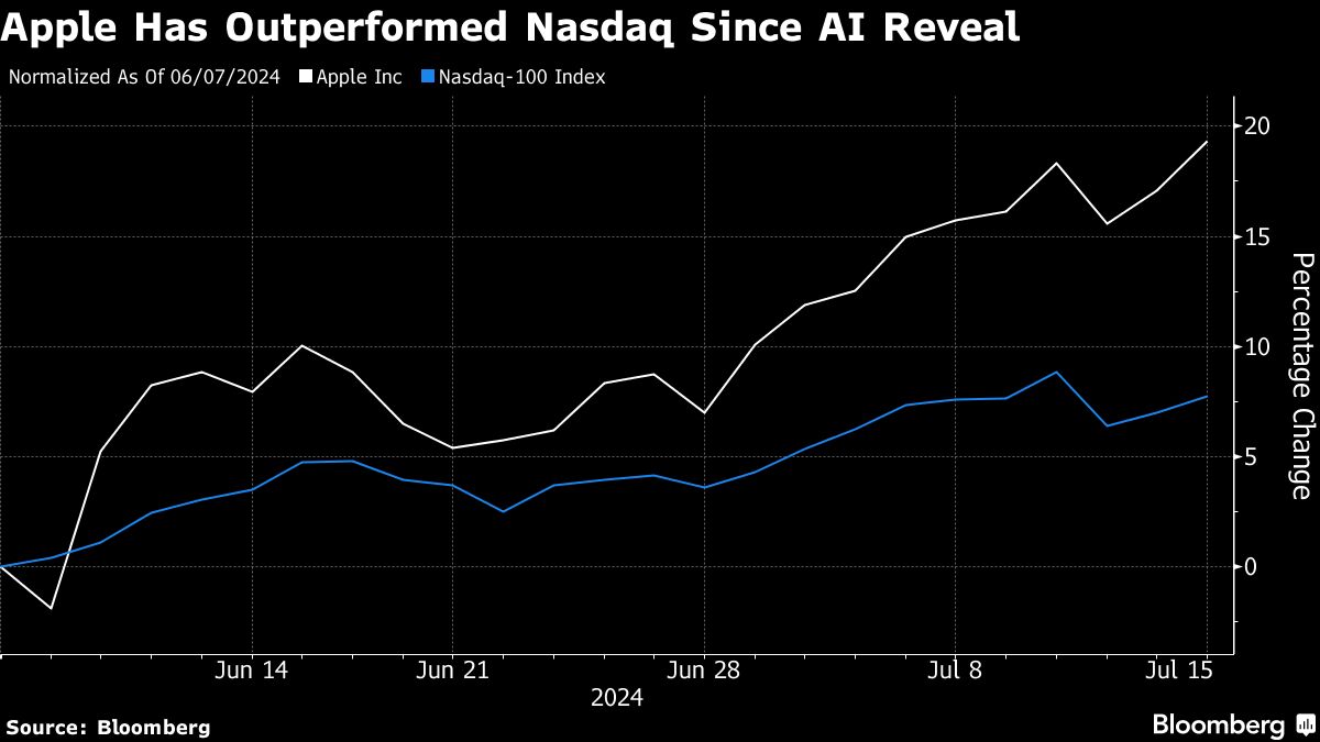 Apple Hits Record High Again After Being Named Top Pick at Morgan Stanley