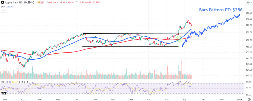 Apple Stock Price to Watch as AI Features Reportedly Coming After iOS 18 Launch