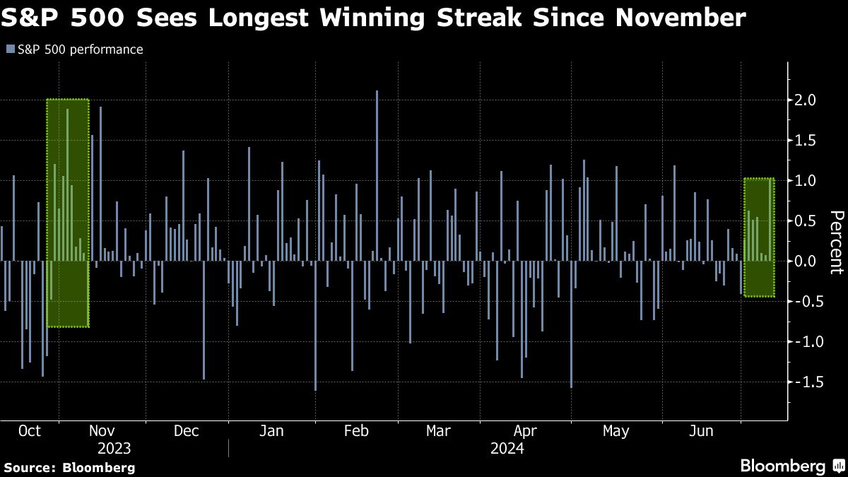 Asian Stocks Echo US Rally Ahead of Inflation Data: Markets Wrap