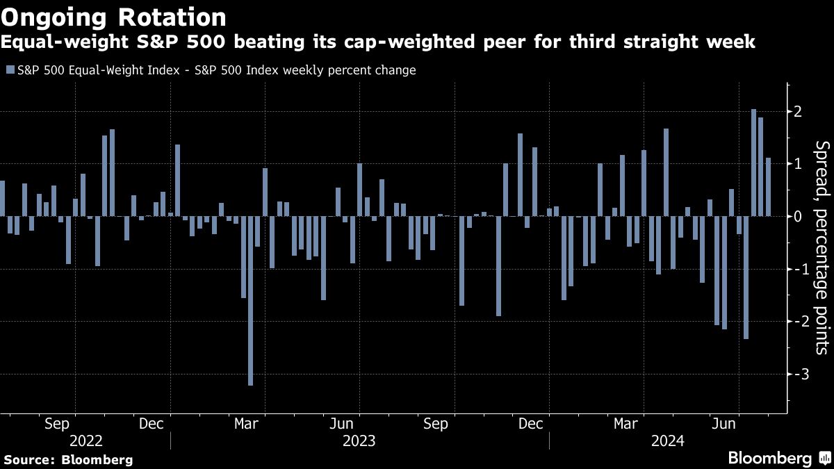 Asian Stocks Edge Higher as US Futures See Gains: Markets Wrap