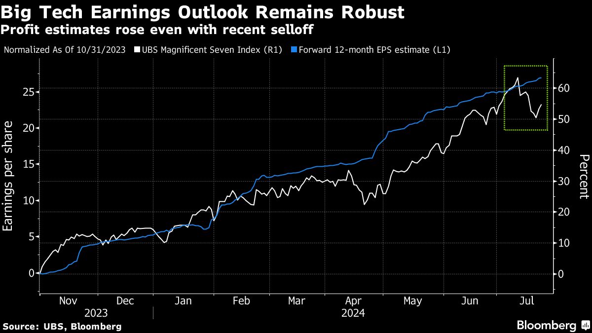 Asian Stocks Fall With US Futures After Earnings: Markets Wrap