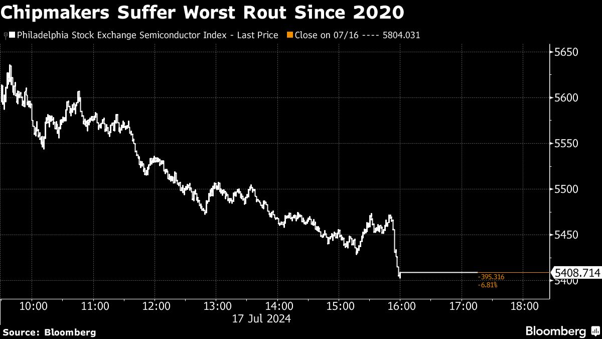 Asian Stocks to Fall as Chip Selloff Gains Steam: Markets Wrap