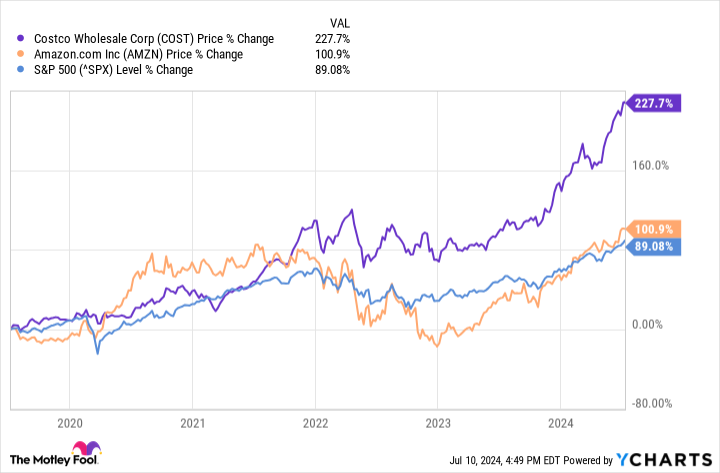 Best Stock to Buy Right Now: Costco vs. Amazon