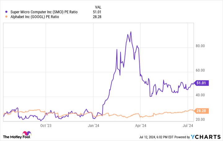 Better Cloud Computing Stock: Alphabet vs. Super Micro Computer