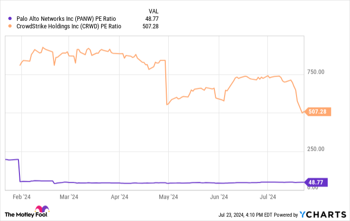 Better Cybersecurity Stock: CrowdStrike vs. Palo Alto Networks