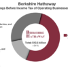 Billionaire Warren Buffett Has 99% of His Money Invested in 1 Brilliant Stock