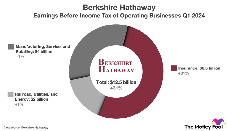 Billionaire Warren Buffett Has 99% of His Money Invested in 1 Brilliant Stock