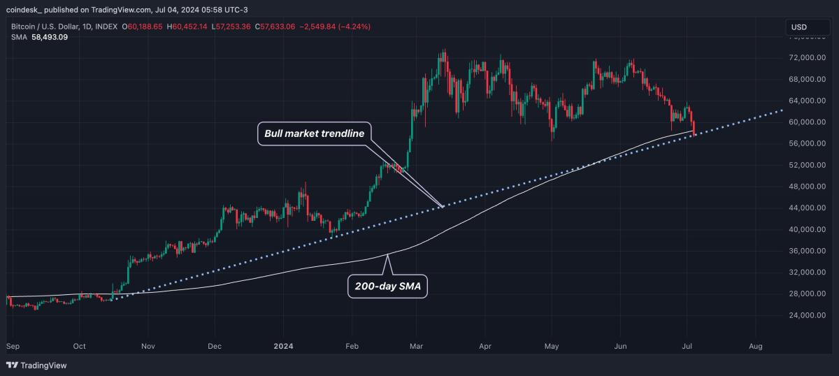 Bitcoin Drops Below 200-Day Average, Brings Bull Market Trendline Into Focus