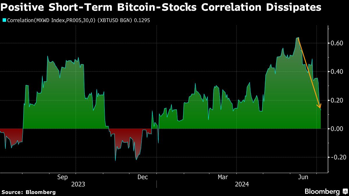 Bitcoin Drops for Fourth Day Even as Global Stocks Hit Records