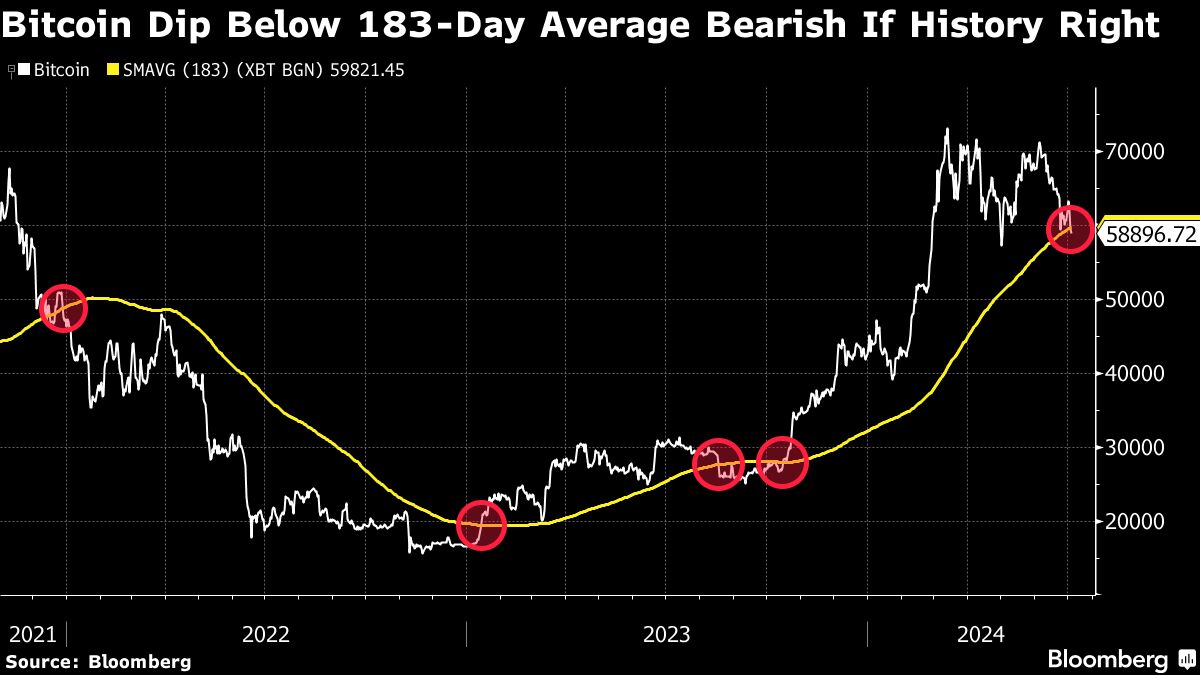 Bitcoin Falls on Biden Drama, Risk of Sales by German Government