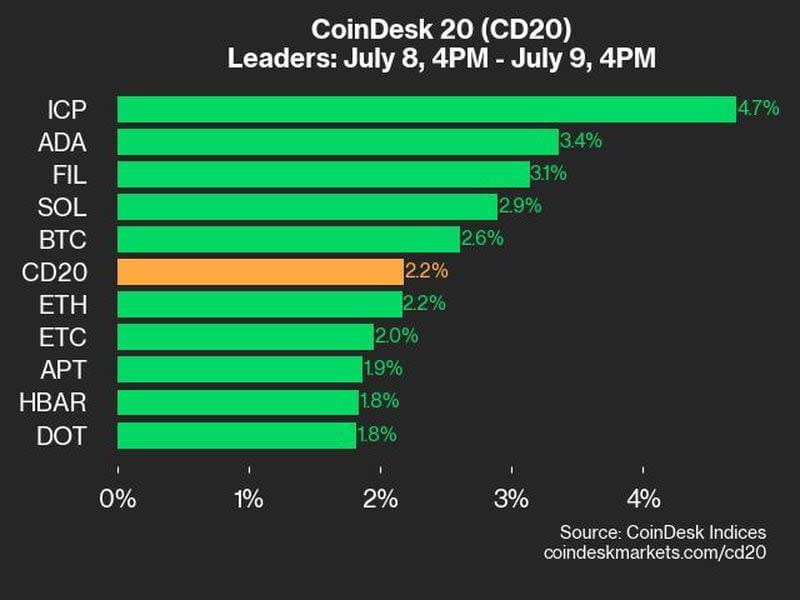 Bitcoin Rebounds Toward K, but Choppiness Likely to Persist: Analysts