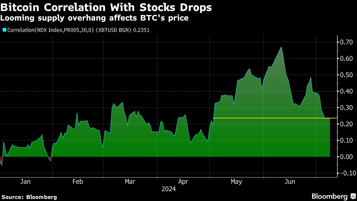 Bitcoin’s Correlation With Tech Breaks Down Amid Supply ‘Overhang’