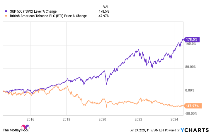 British American Tobacco Announces a Share Buyback. Here’s What Investors Need to Know.