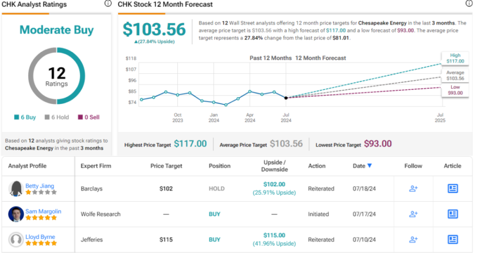 Buy these 2 Gas stocks, Wolfe says, forecasting at least 35% upside