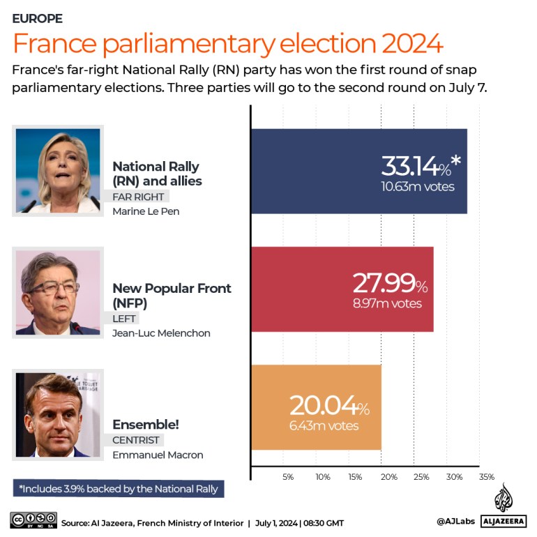 Can left-centrist parties unite to block far-right win in French elections?