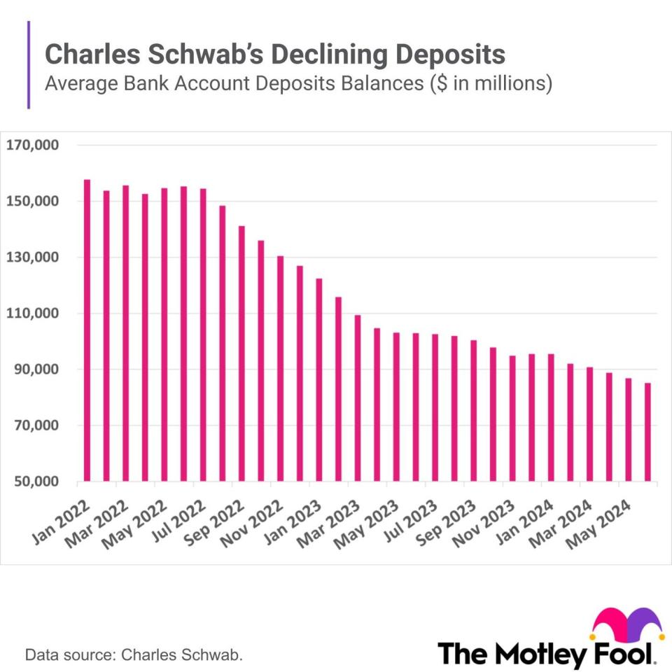 Charles Schwab Stock Plummeted 19% in the Days Following Its Earnings Announcement. Here’s Why.