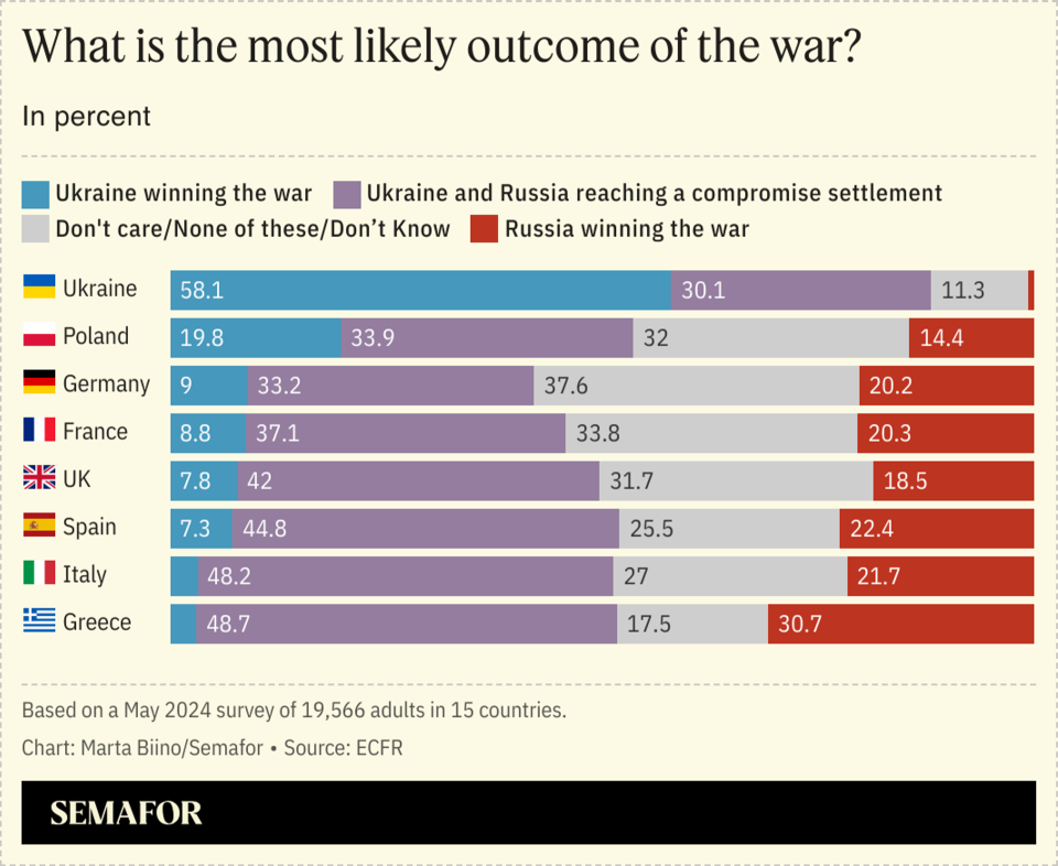 ‘Chasm’ between how Ukrainians, Europeans view war with Russia ending