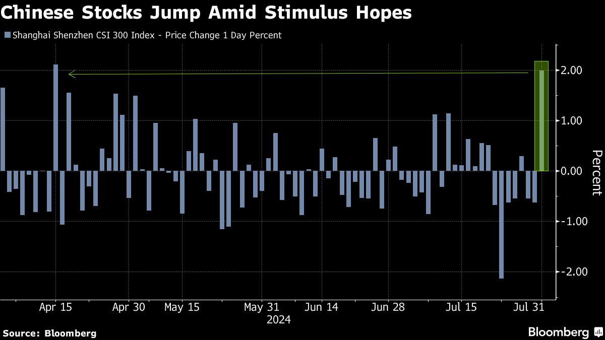 Chinese Stocks Eye Best Day Since April as Stimulus Calls Grow