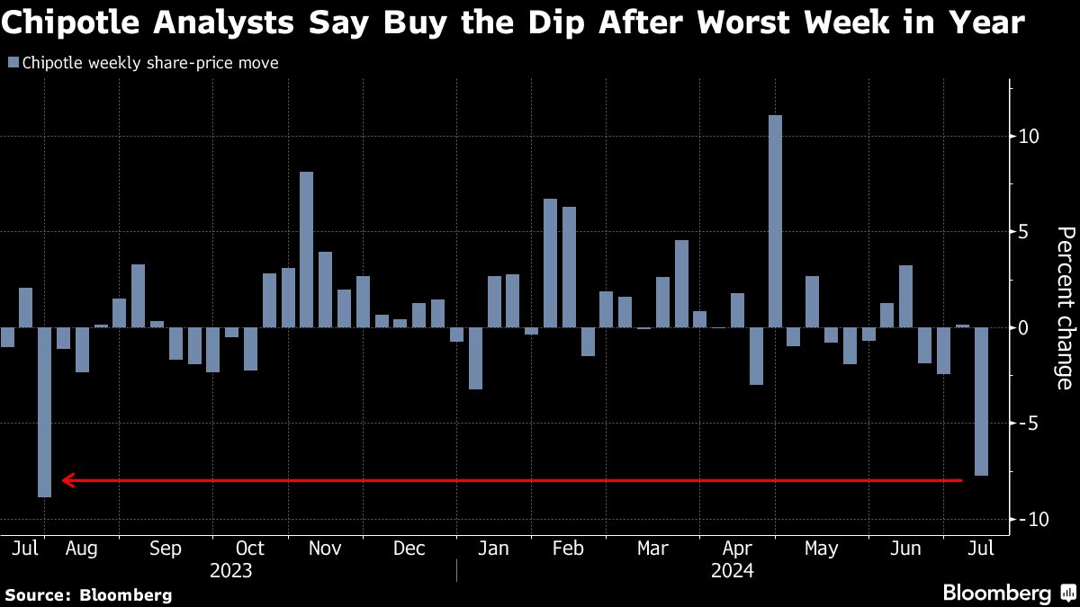 Chipotle Rout Amid Portion Debate Is Chance to Buy, Analysts Say