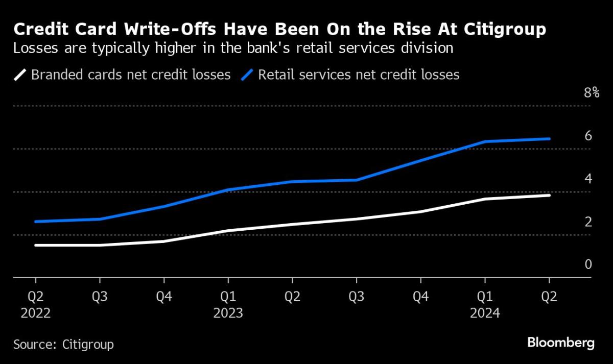 Citi Shutters Unused Credit Card Accounts With Losses Soaring