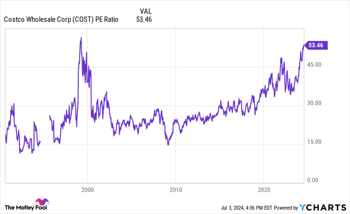 Costco Is Up 32% in 2024: Could the Stock-Split Candidate Hit ,000 per Share by the End of the Year?