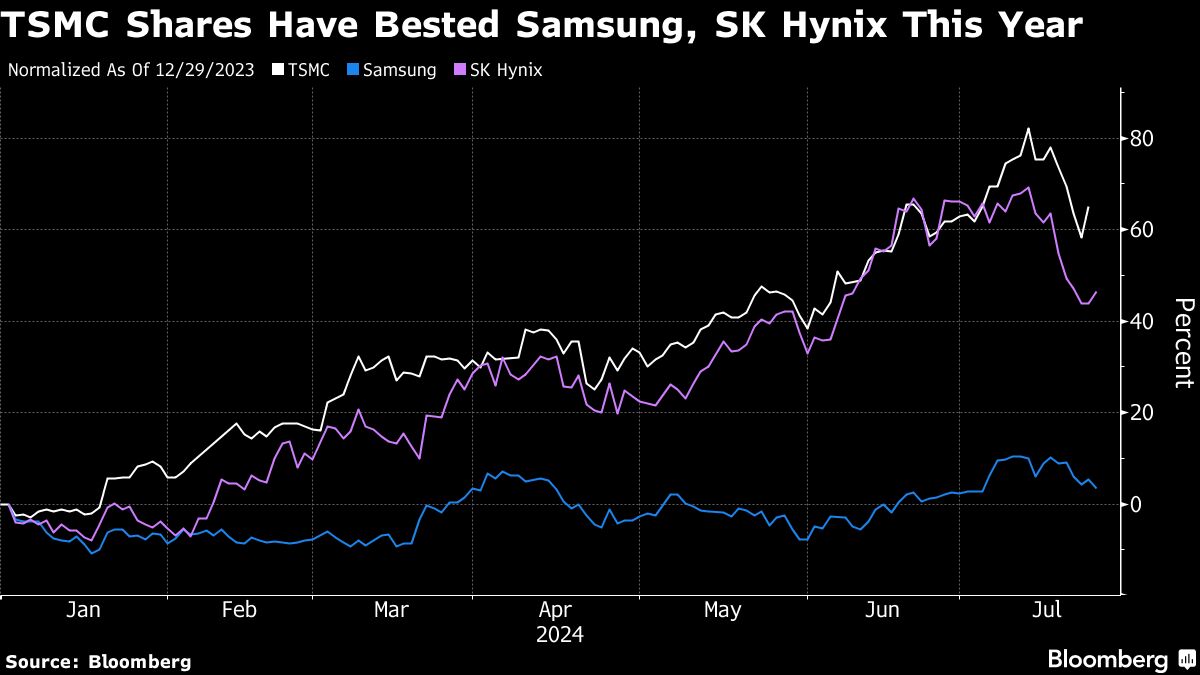 Crowded TSMC Trade Drives Funds to Cheaper AI Bets in Korea