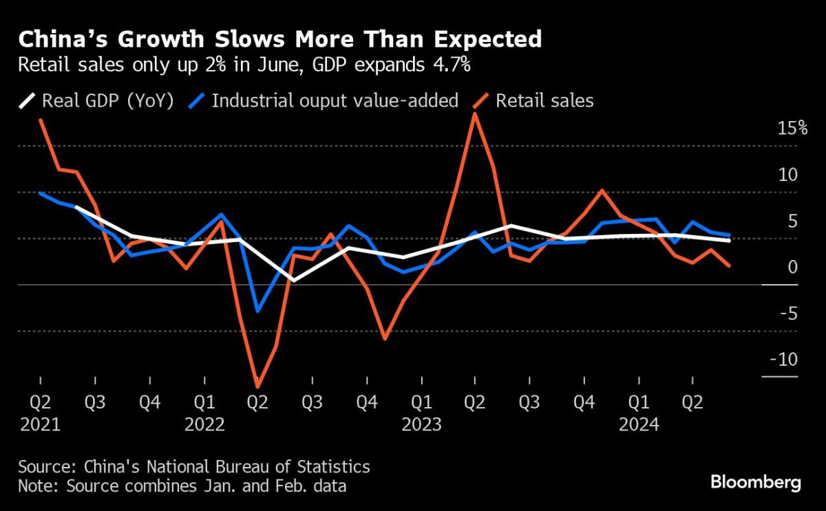 Downshifting US Inflation Will Help Reassure the Fed