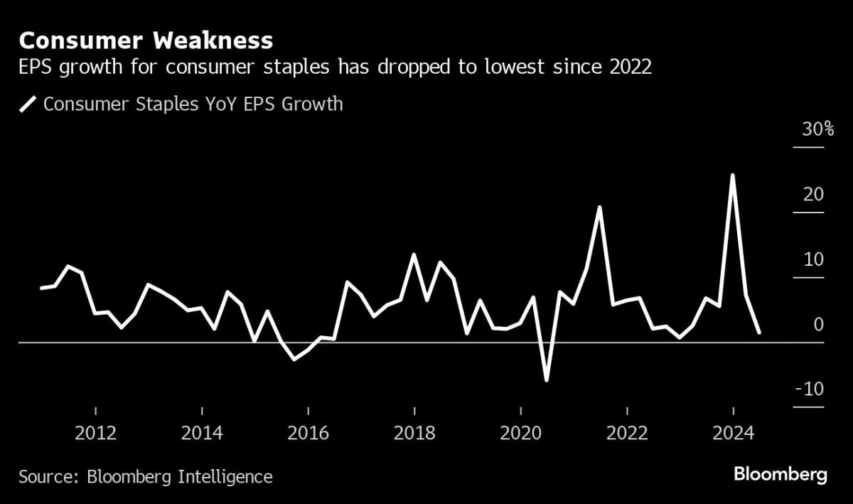 Earnings Derail Stock Rally Over Doubts on AI, Consumer Strength