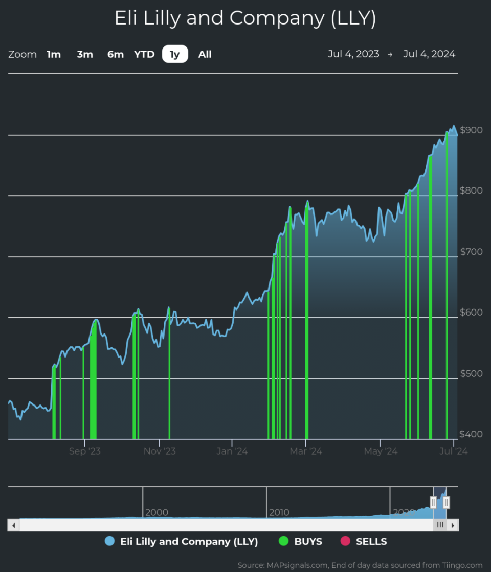 Eli Lilly Remains an Equities Outlier