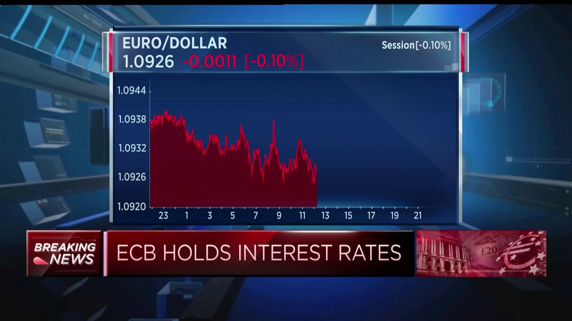 European Central Bank holds interest rates, says domestic price pressures ‘still high’